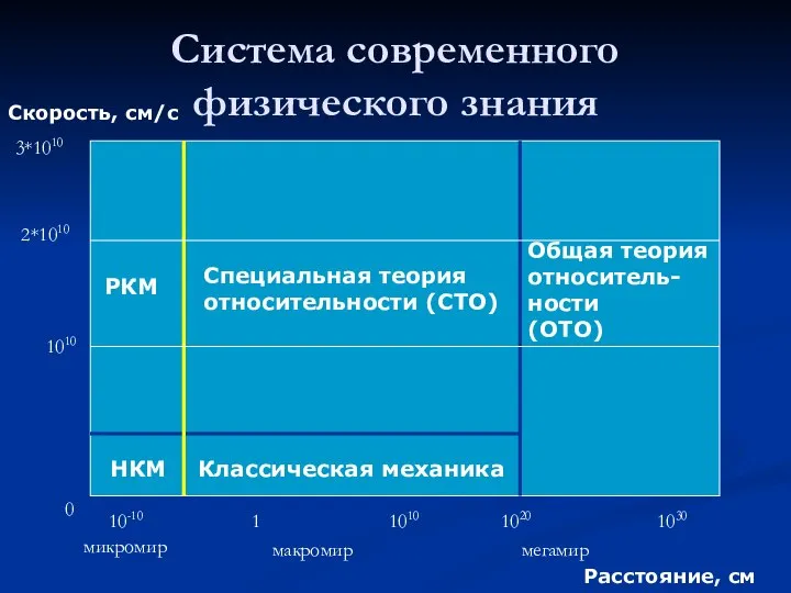 Система современного физического знания Скорость, см/с Расстояние, см 0 1010 2*1010