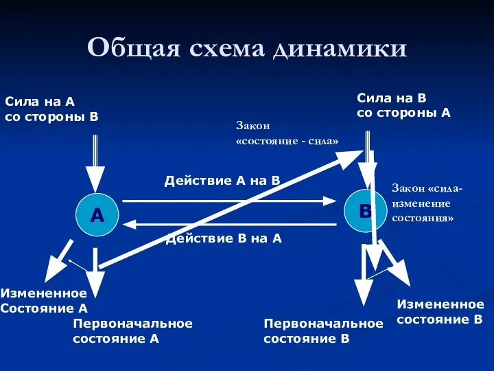 Общая схема динамики А В Действие А на В Действие В