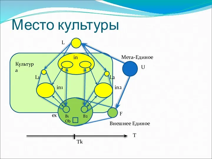 Место культуры Мета-Единое Внешнее Единое in1 in2 B1 B2 Ob L1