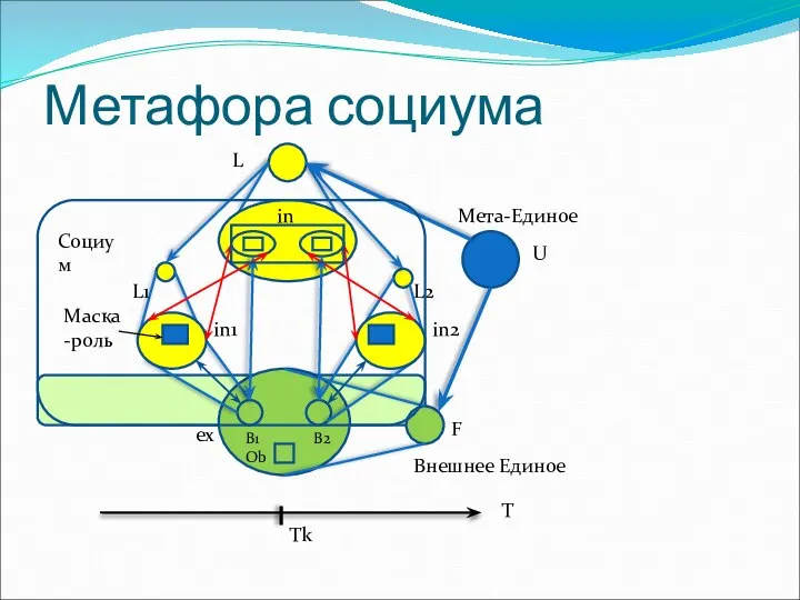 Метафора социума Мета-Единое Внешнее Единое in1 in2 B1 B2 Ob L1