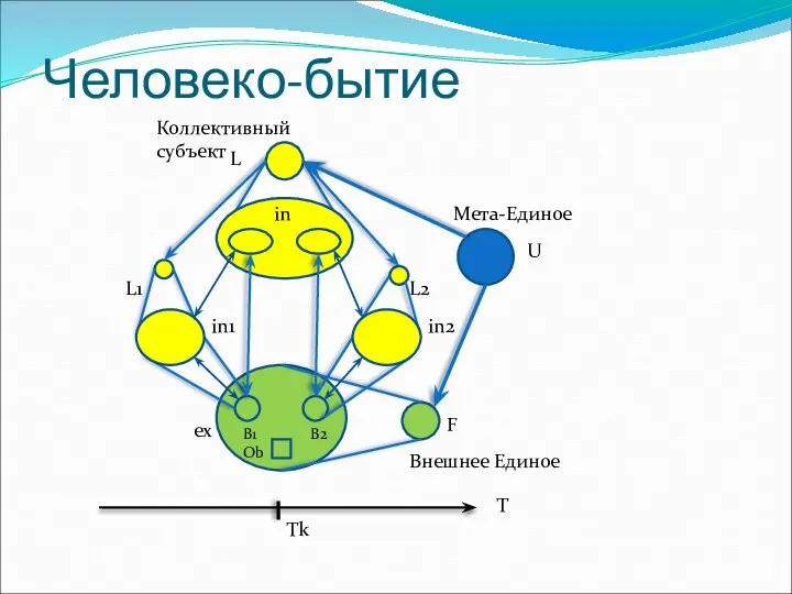 Человеко-бытие Мета-Единое Внешнее Единое in1 in2 B1 B2 Ob L1 L2