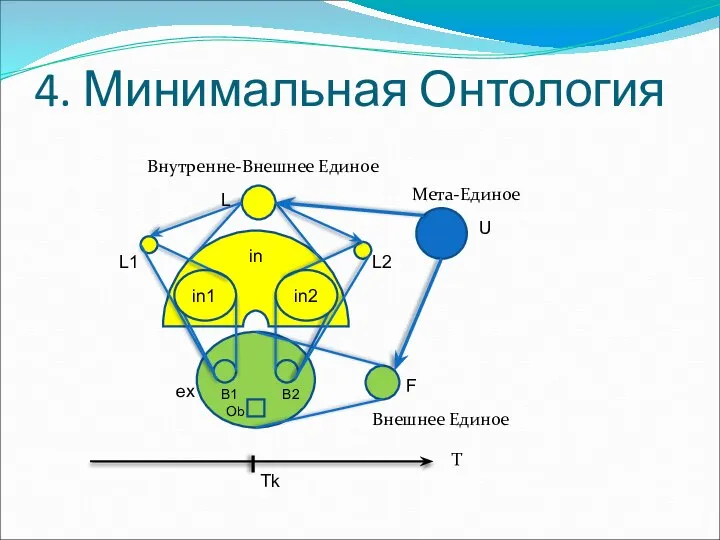 4. Минимальная Онтология Т Мета-Единое Внешнее Единое Внутренне-Внешнее Единое in1 in2