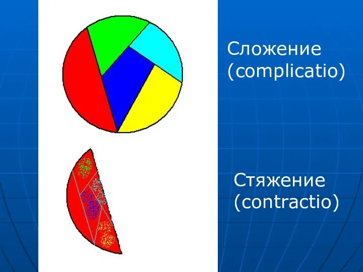 Сложение (complicatio) Стяжение (contractio)