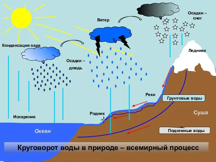 Испарение Конденсация пара Осадки – дождь Осадки – снег Ветер Круговорот