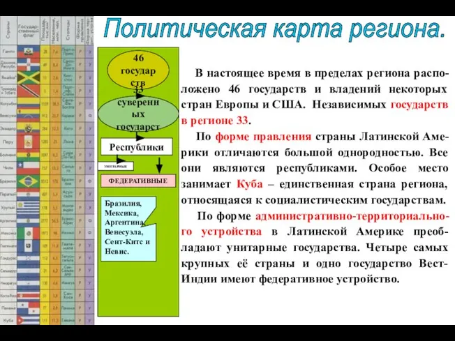 46 государств 33 суверенных государств Политическая карта региона. В настоящее время