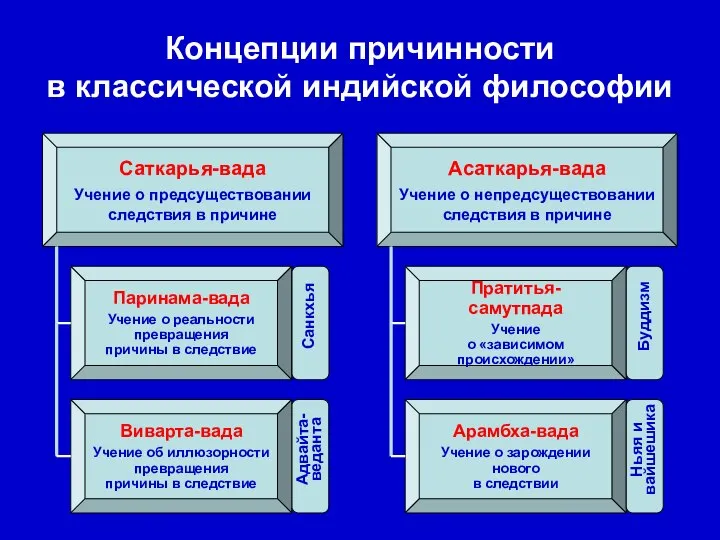 Концепции причинности в классической индийской философии Саткарья-вада Учение о предсуществовании следствия