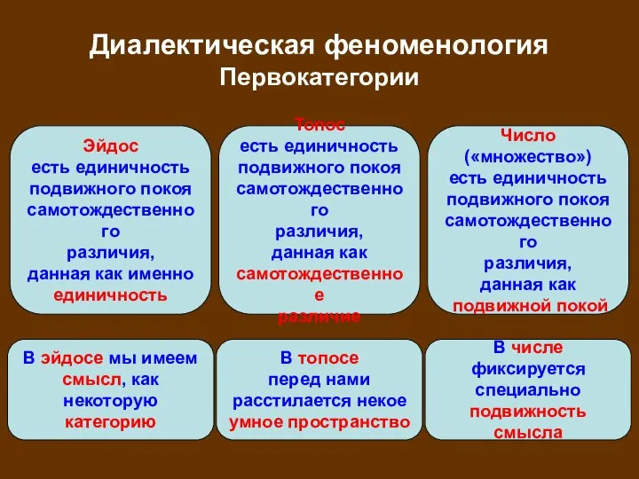 Диалектическая феноменология Первокатегории Эйдос есть единичность подвижного покоя самотождественного различия, данная