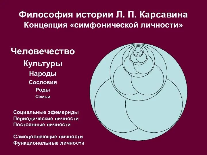 Философия истории Л. П. Карсавина Концепция «симфонической личности» Человечество Культуры Народы