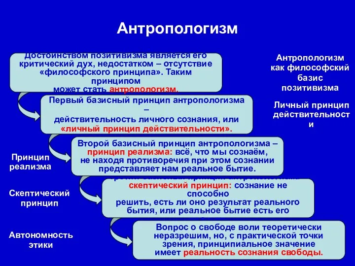 Первый базисный принцип антропологизма – действительность личного сознания, или «личный принцип