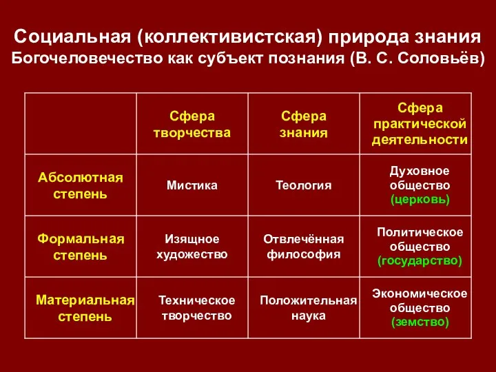 Социальная (коллективистская) природа знания Богочеловечество как субъект познания (В. С. Соловьёв)