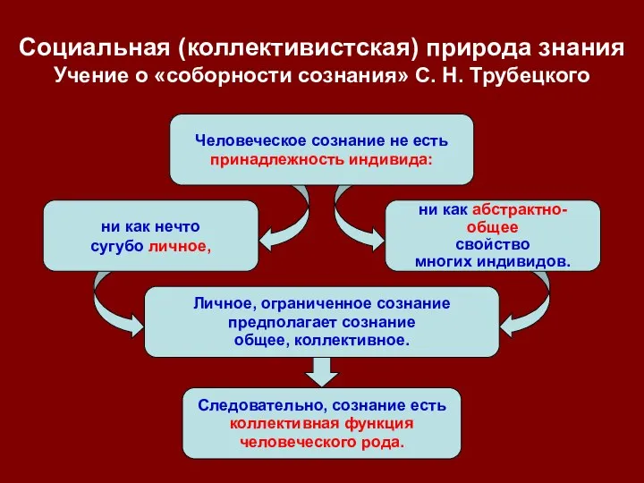 Следовательно, сознание есть коллективная функция человеческого рода. ни как нечто сугубо