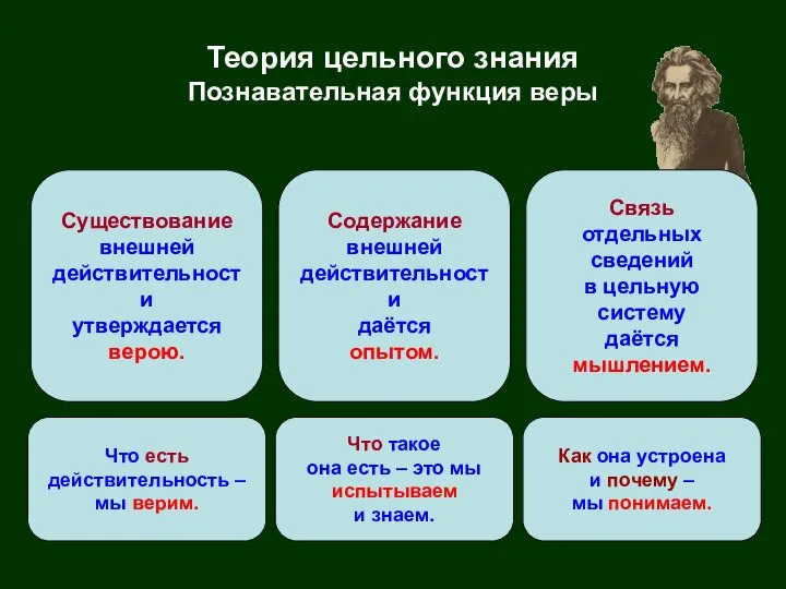 Теория цельного знания Познавательная функция веры Существование внешней действительности утверждается верою.