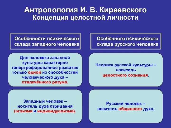 Антропология И. В. Киреевского Концепция целостной личности Особенности психического склада западного