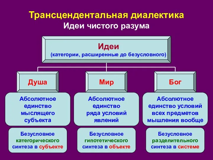 Трансцендентальная диалектика Идеи чистого разума Идеи (категории, расширенные до безусловного) Душа