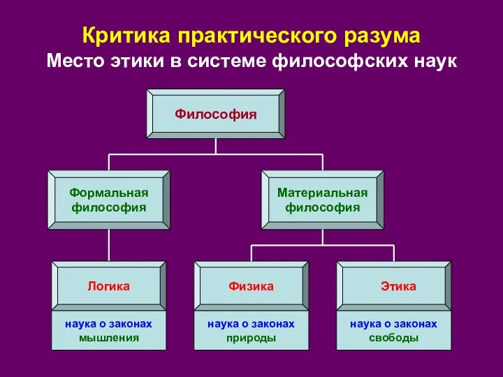 Критика практического разума Место этики в системе философских наук Философия Физика