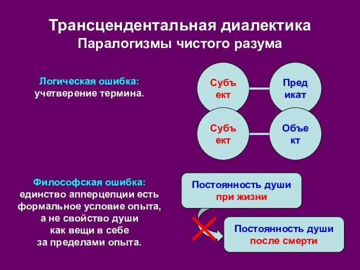 Трансцендентальная диалектика Паралогизмы чистого разума Субъект Предикат Субъект Объект Логическая ошибка: