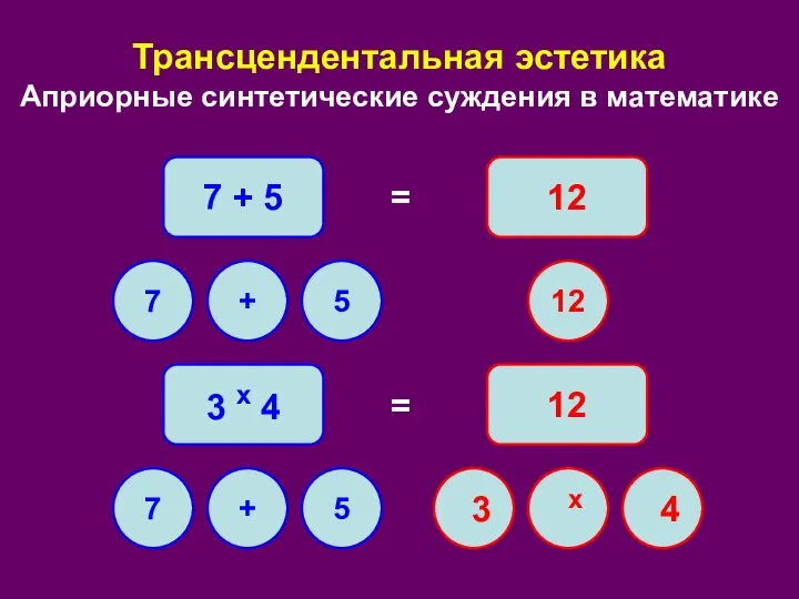 Трансцендентальная эстетика Априорные синтетические суждения в математике 7 + 5 12