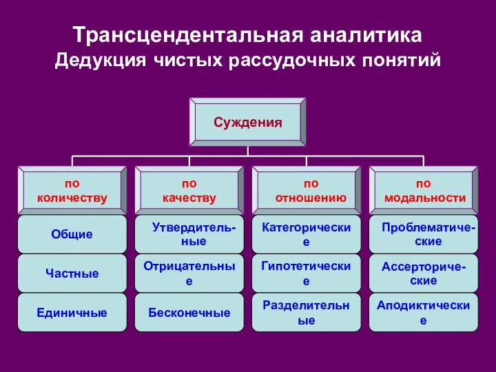 Трансцендентальная аналитика Дедукция чистых рассудочных понятий Суждения по качеству по отношению