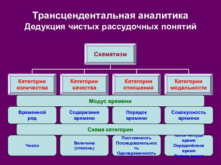 Трансцендентальная аналитика Дедукция чистых рассудочных понятий Схематизм Категории качества Категории отношений