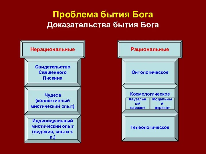 Проблема бытия Бога Доказательства бытия Бога Нерациональные Рациональные Свидетельство Священного Писания