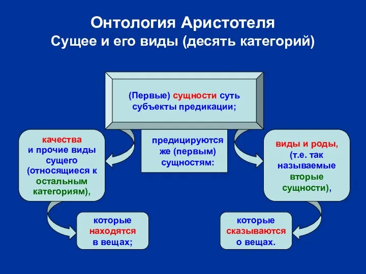 Онтология Аристотеля Сущее и его виды (десять категорий) (Первые) сущности суть