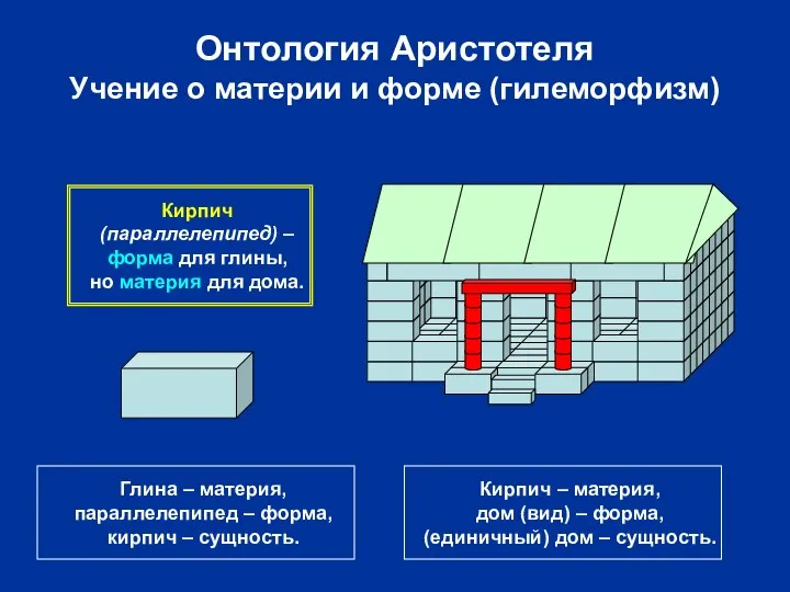 Онтология Аристотеля Учение о материи и форме (гилеморфизм) Глина – материя,