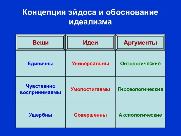 Концепция эйдоса и обоснование идеализма Вещи Идеи Аргументы Чувственно воспринимаемы Умопостигаемы