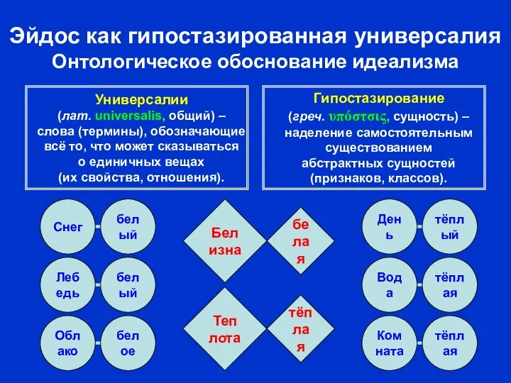 Эйдос как гипостазированная универсалия Онтологическое обоснование идеализма Белизна Теплота белая тёплая