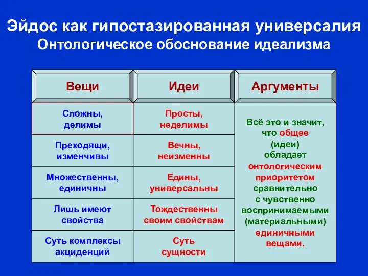 Идеи суть сущности значит самодостаточны (независимы) и необходимы. Идеи неделимы значит