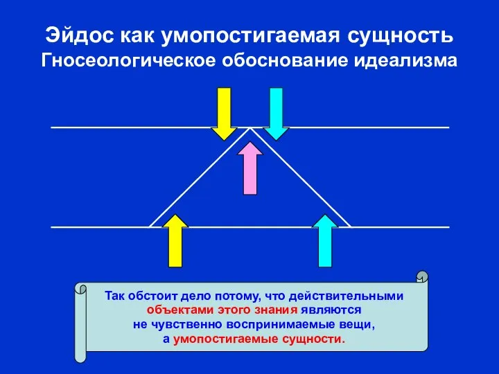 Эйдос как умопостигаемая сущность Гносеологическое обоснование идеализма Так обстоит дело потому,