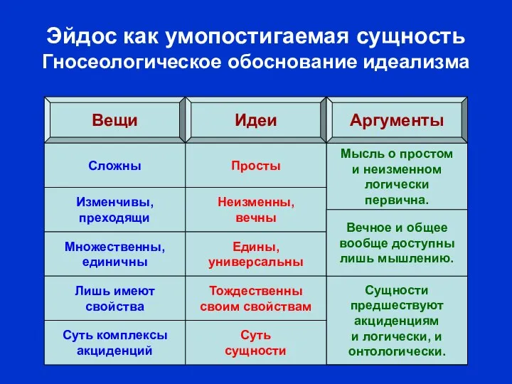 Гносеологические Сущности предшествуют акциденциям и логически, и онтологически. Мысль о простом