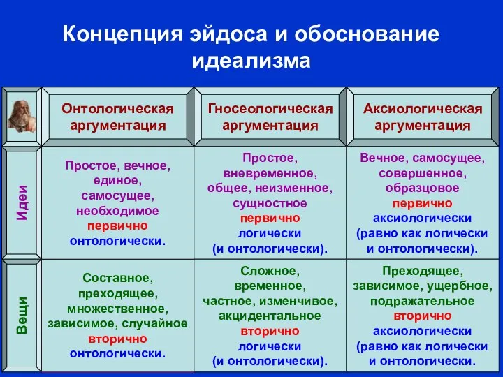 Концепция эйдоса и обоснование идеализма Гносеологическая аргументация Составное, преходящее, множественное, зависимое,