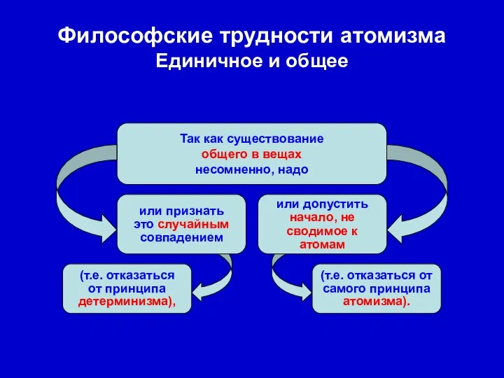 Философские трудности атомизма Единичное и общее Так как существование общего в