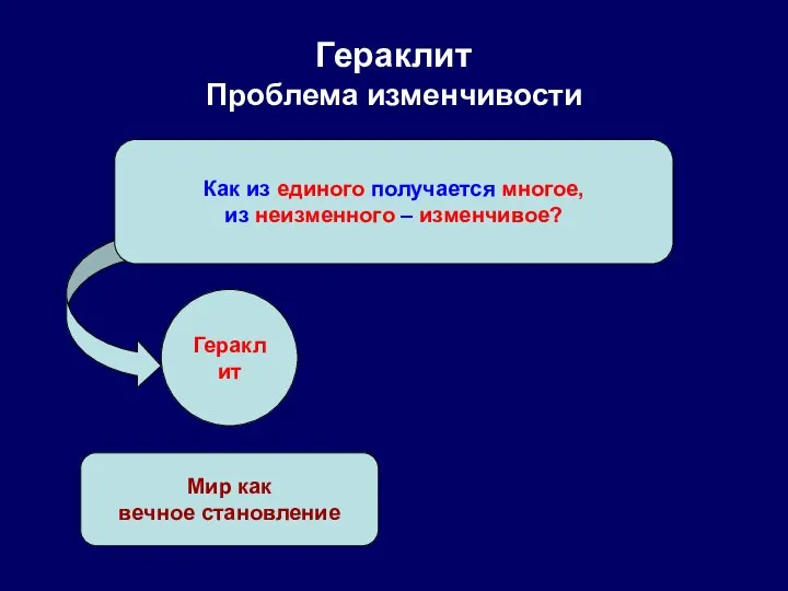 Гераклит Проблема изменчивости Как из единого получается многое, из неизменного –