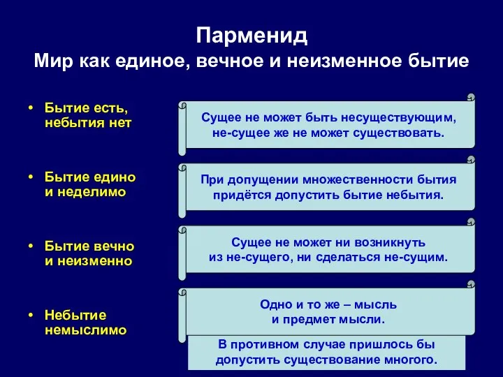 Бытие есть, небытия нет Бытие едино и неделимо Бытие вечно и