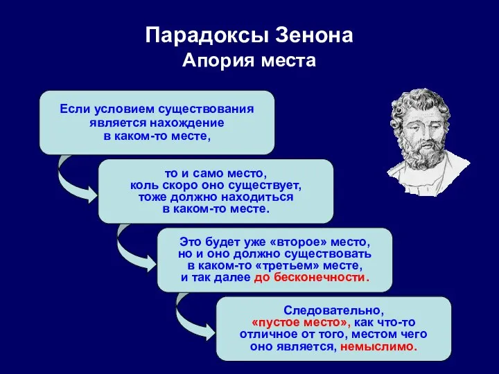 Парадоксы Зенона Апория места Если условием существования является нахождение в каком-то