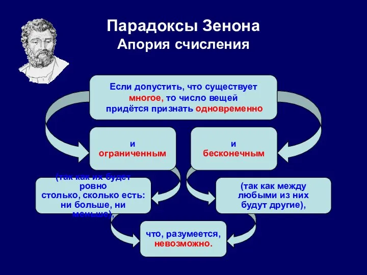 Парадоксы Зенона Апория счисления Если допустить, что существует многое, то число