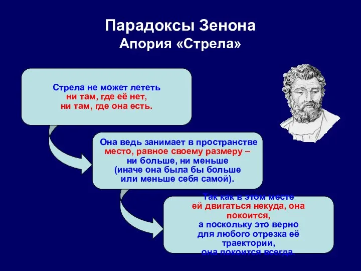 Парадоксы Зенона Апория «Стрела» Стрела не может лететь ни там, где