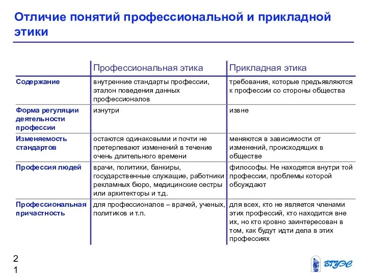 Отличие понятий профессиональной и прикладной этики