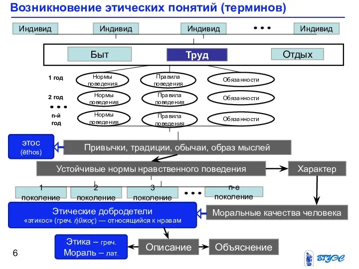 Возникновение этических понятий (терминов) Описание 2 поколение 3 поколение n-е поколение