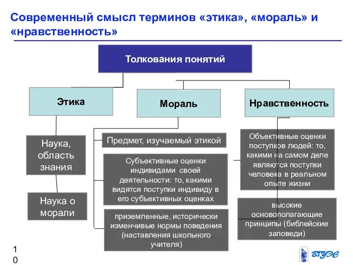 Современный смысл терминов «этика», «мораль» и «нравственность» Мораль Наука о морали