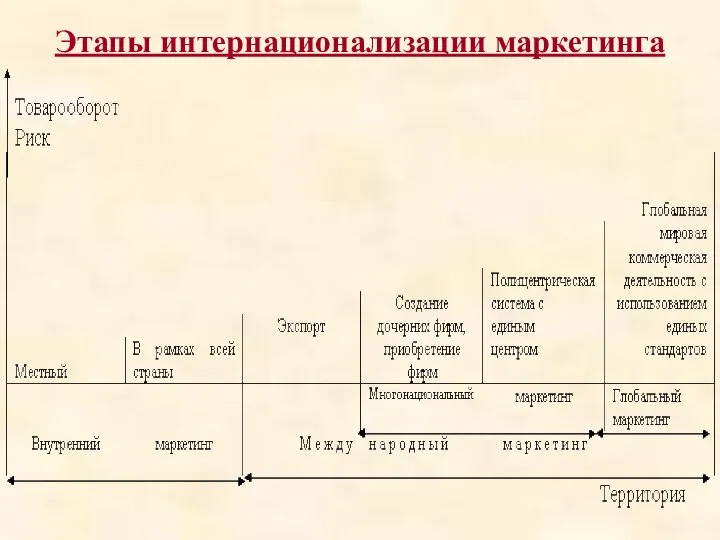 Этапы интернационализации маркетинга