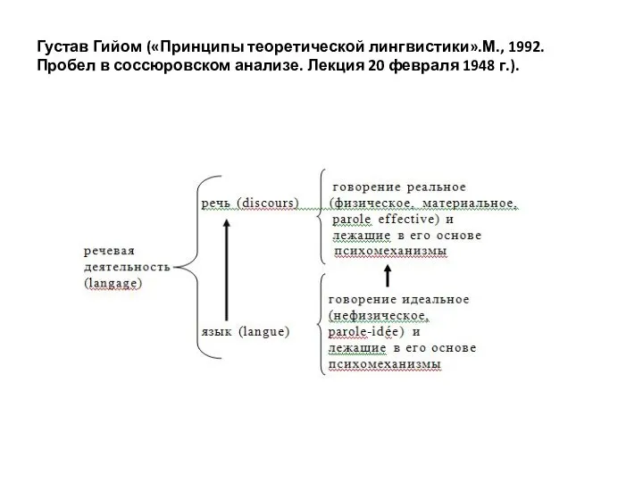 Густав Гийом («Принципы теоретической лингвистики».М., 1992. Пробел в соссюровском анализе. Лекция 20 февраля 1948 г.).