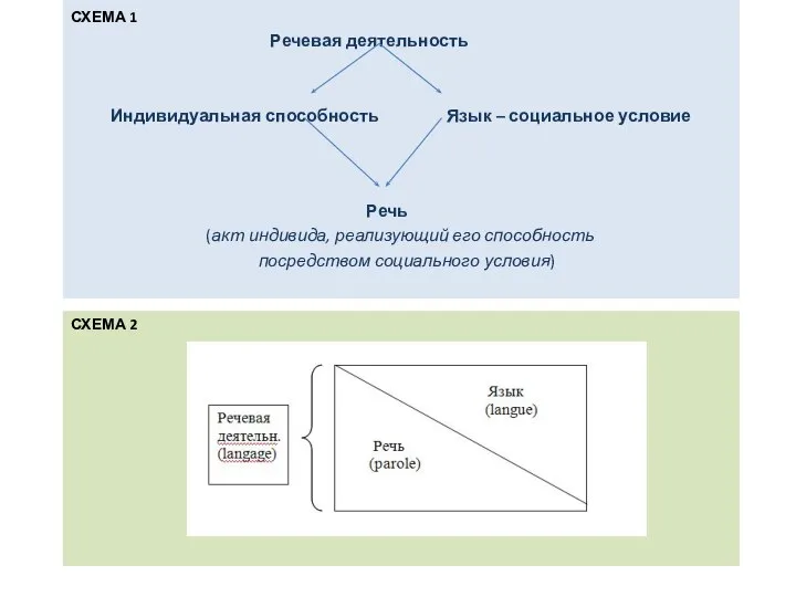 СХЕМА 2 СХЕМА 1 Речевая деятельность Индивидуальная способность Язык – социальное