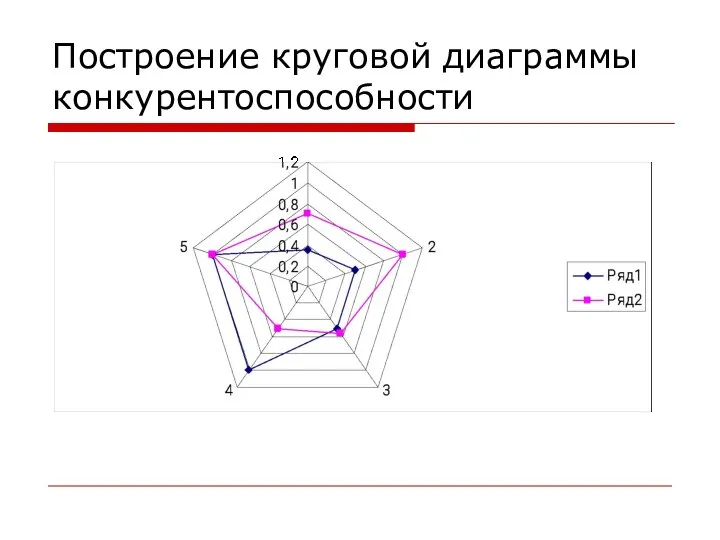 Построение круговой диаграммы конкурентоспособности