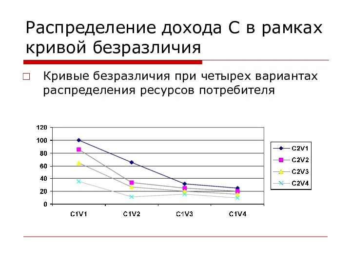 Распределение дохода С в рамках кривой безразличия Кривые безразличия при четырех вариантах распределения ресурсов потребителя