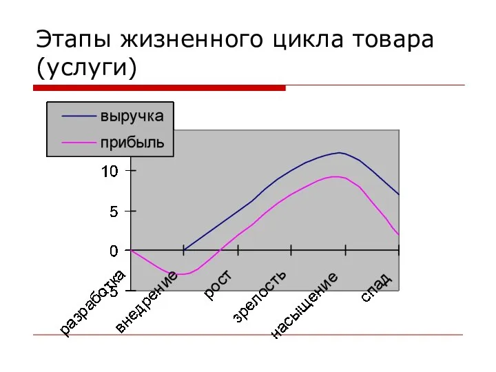 Этапы жизненного цикла товара (услуги)