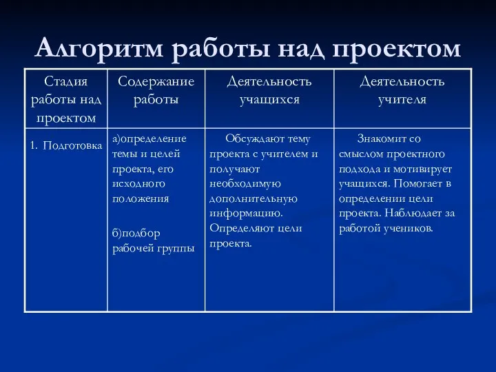 Алгоритм работы над проектом