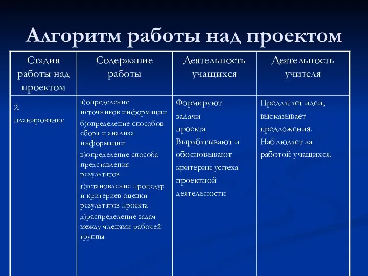 Алгоритм работы над проектом