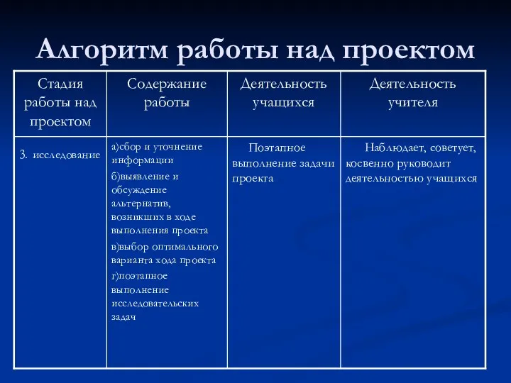 Алгоритм работы над проектом